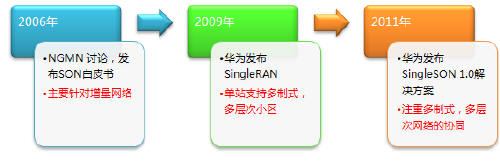 SingleSONSingleRANWjе