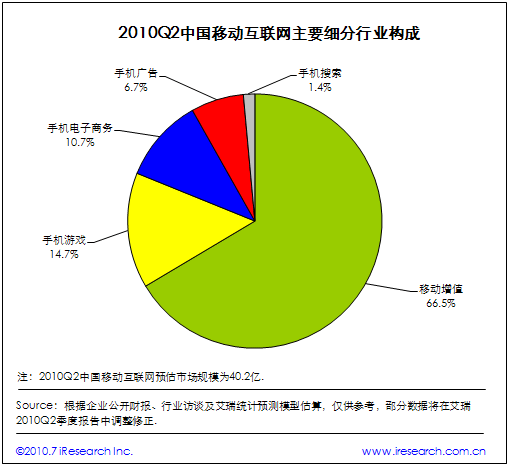 2010Q2ЇƄӻ(lin)W(wng)ҪИI(y)