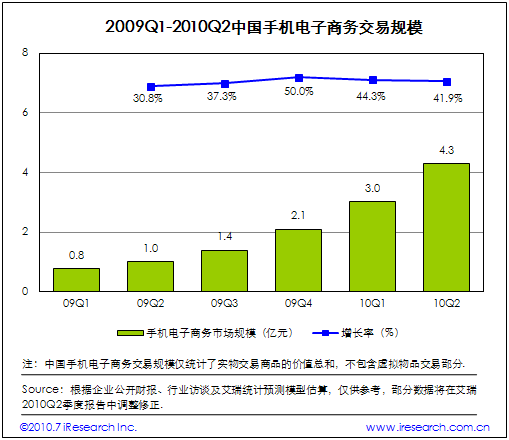 2009Q1-2010Q2Ї֙C̄սҎ(gu)ģ