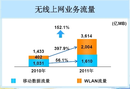 2011Ї(gu)Ƅ(dng)oϾW(wng)I(y)(w)WLAN~^